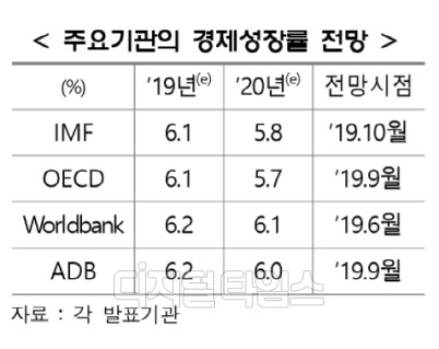 해외 주요기관의 중국 경제성장률 전망. IBK기업은행 경제연구소 제공